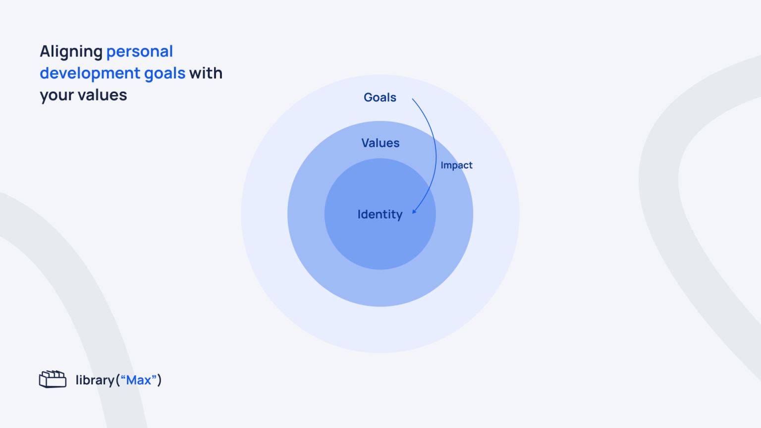 Meaningful personal development goals