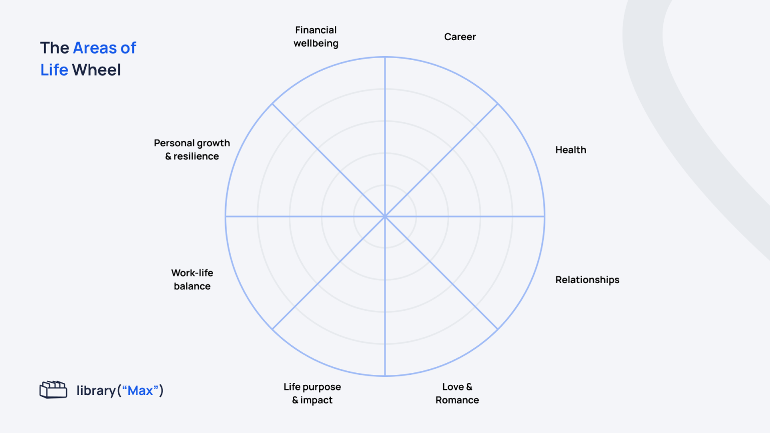 The Areas of Life Wheel | library("Max")